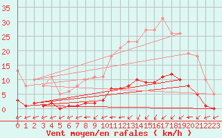 Courbe de la force du vent pour Lagny-sur-Marne (77)