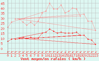 Courbe de la force du vent pour Gros-Rderching (57)