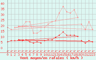 Courbe de la force du vent pour Chailles (41)