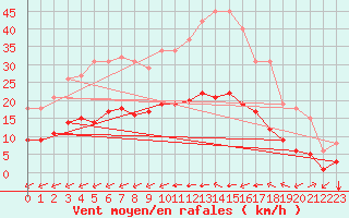 Courbe de la force du vent pour Saint-Mdard-d