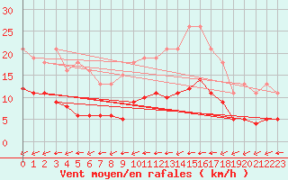 Courbe de la force du vent pour Corsept (44)