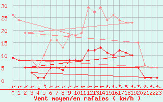 Courbe de la force du vent pour Luc-sur-Orbieu (11)