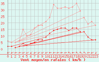 Courbe de la force du vent pour Luc-sur-Orbieu (11)