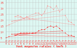 Courbe de la force du vent pour Luc-sur-Orbieu (11)