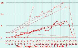 Courbe de la force du vent pour Jaunay-Clan / Futuroscope (86)