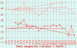 Courbe de la force du vent pour Cambrai / Epinoy (62)