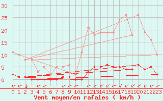 Courbe de la force du vent pour Ontinyent (Esp)