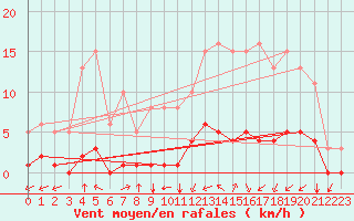 Courbe de la force du vent pour Lagny-sur-Marne (77)