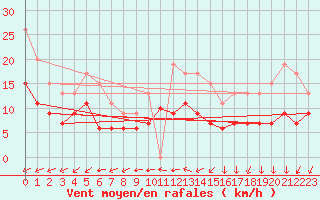 Courbe de la force du vent pour Metz (57)