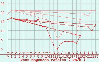 Courbe de la force du vent pour Montroy (17)