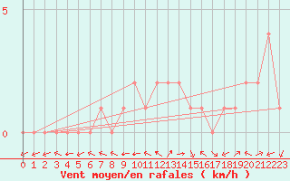 Courbe de la force du vent pour Douzy (08)
