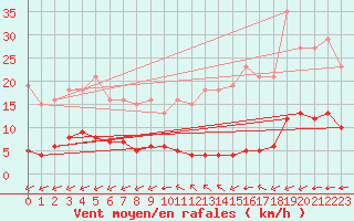 Courbe de la force du vent pour Ciudad Real (Esp)