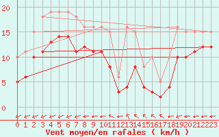 Courbe de la force du vent pour Montroy (17)