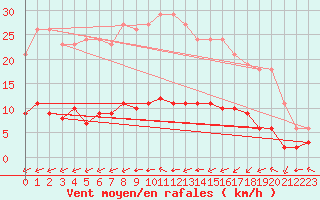 Courbe de la force du vent pour Laqueuille (63)