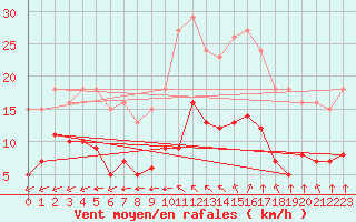 Courbe de la force du vent pour Saint-Jean-de-Liversay (17)