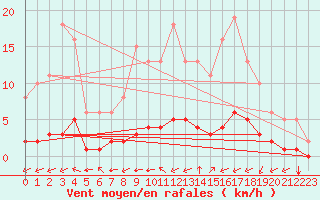Courbe de la force du vent pour Sandillon (45)