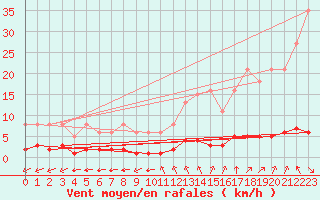 Courbe de la force du vent pour Douzy (08)