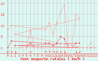Courbe de la force du vent pour Saint-Martial-de-Vitaterne (17)