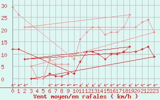 Courbe de la force du vent pour Laqueuille (63)