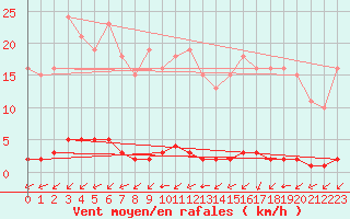 Courbe de la force du vent pour La Poblachuela (Esp)