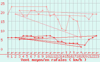 Courbe de la force du vent pour La Poblachuela (Esp)