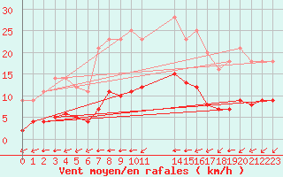 Courbe de la force du vent pour Grandfresnoy (60)