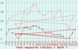 Courbe de la force du vent pour Ciudad Real (Esp)