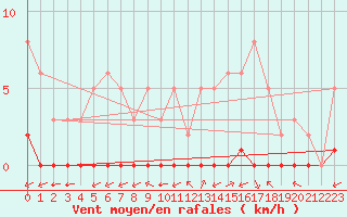 Courbe de la force du vent pour Ciudad Real (Esp)