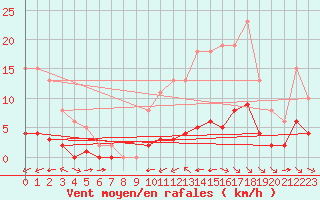 Courbe de la force du vent pour La Baeza (Esp)