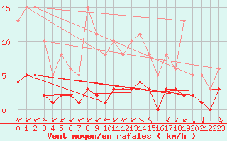 Courbe de la force du vent pour Cernay (86)