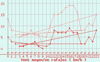 Courbe de la force du vent pour Carrion de Calatrava (Esp)