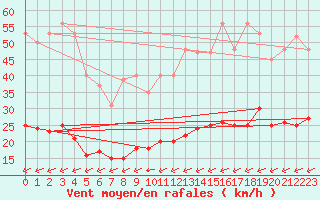 Courbe de la force du vent pour Crest (26)