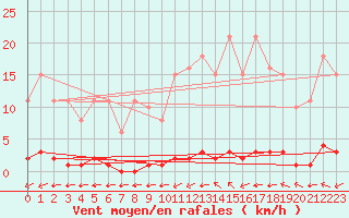 Courbe de la force du vent pour La Poblachuela (Esp)