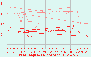 Courbe de la force du vent pour Saint-Romain-de-Colbosc (76)