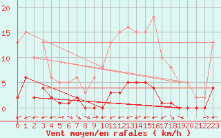 Courbe de la force du vent pour La Baeza (Esp)
