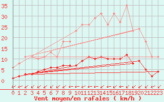 Courbe de la force du vent pour Aizenay (85)