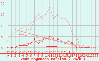 Courbe de la force du vent pour Guidel (56)