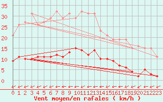 Courbe de la force du vent pour La Poblachuela (Esp)