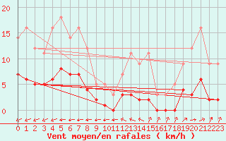 Courbe de la force du vent pour Grandfresnoy (60)