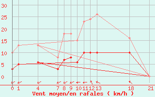 Courbe de la force du vent pour Guidel (56)