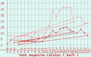 Courbe de la force du vent pour Sgur-le-Chteau (19)
