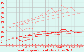 Courbe de la force du vent pour Amur (79)