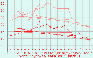 Courbe de la force du vent pour Chatelaillon-Plage (17)