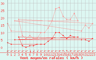 Courbe de la force du vent pour Chailles (41)