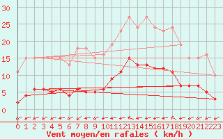 Courbe de la force du vent pour Luc-sur-Orbieu (11)