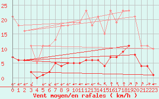 Courbe de la force du vent pour Chailles (41)