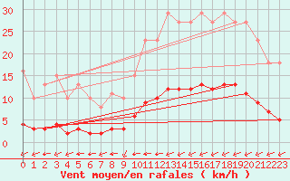 Courbe de la force du vent pour Guret (23)