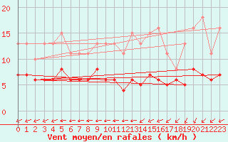 Courbe de la force du vent pour Aytr-Plage (17)