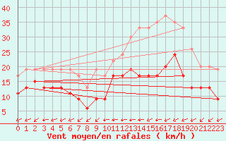 Courbe de la force du vent pour Cambrai / Epinoy (62)