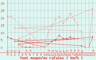 Courbe de la force du vent pour Laqueuille (63)